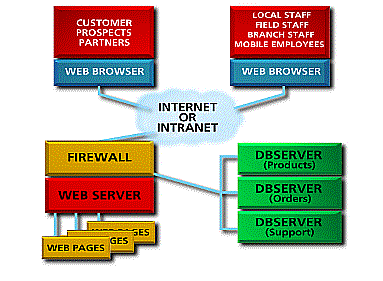 Elements of the Internet