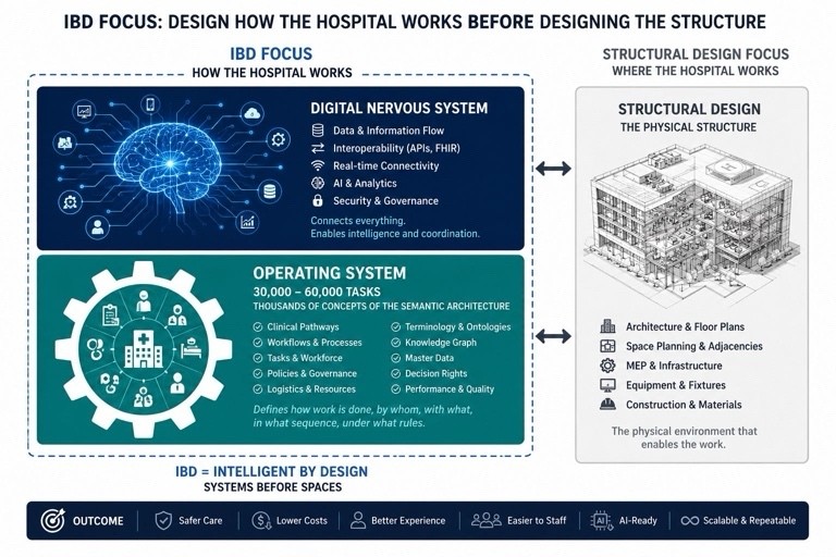 IBD Focus diagram: Design how the hospital works before designing the structure — Digital Nervous System and Operating System (30,000–60,000 tasks) on the left, Structural Design (architecture, space planning, MEP, equipment, construction) on the right.