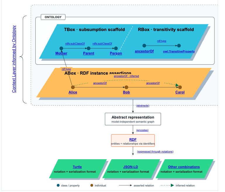 Context Layer informed by Ontology: an Ontology box encloses a TBox subclass scaffold and an RBox transitive-property declaration; the wider Context Layer also contains an ABox with Alice, Bob, and Carol, where asserted ancestor relations are solid and the inferred Alice-to-Carol relation is dotted.