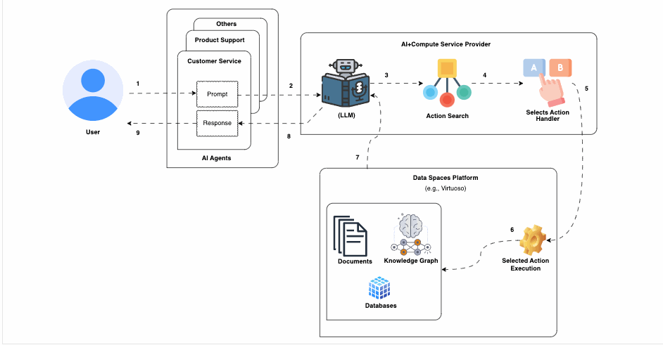 Loosely Coupled Architecture