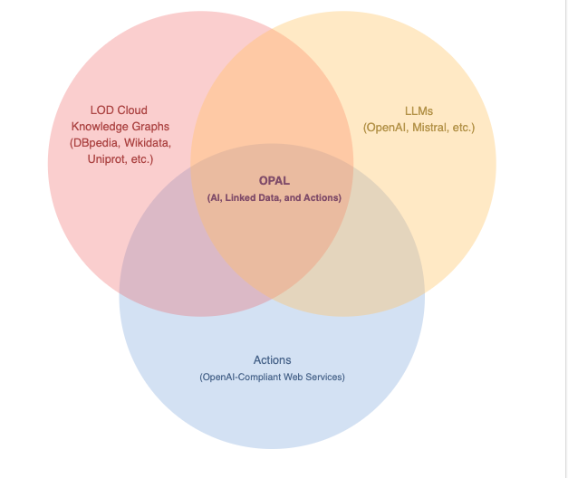Why The OpenLink AI Layer (OPAL) Matters