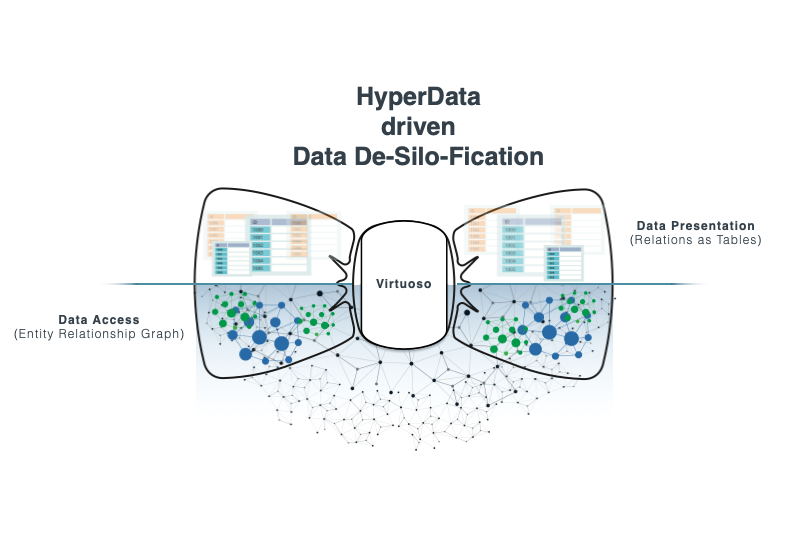 Virtuoso Bowtie Diagram illustrating SQL to RDF virtualization