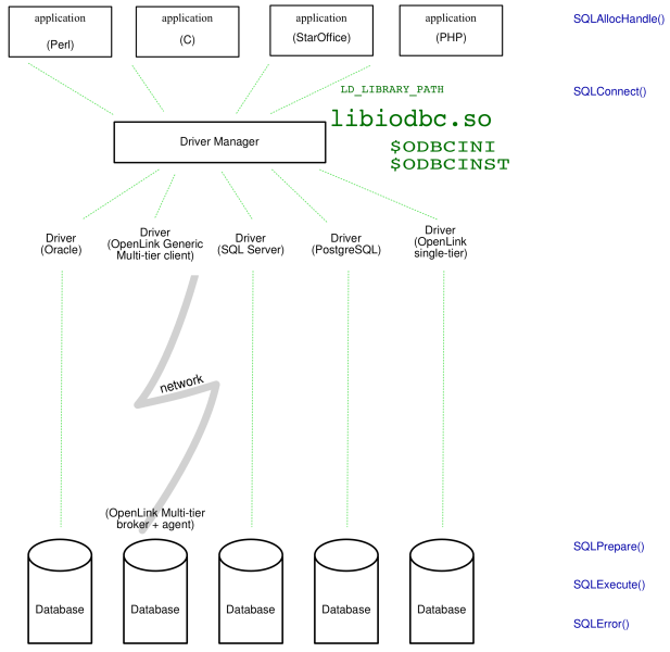 ODBC architectural overview graphic